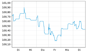 Chart Bayerische Landesbank Inh.-Schv. v.23(29) - 1 Woche