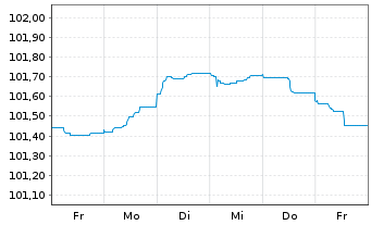 Chart Bayerische Landesbank Med.Term.Inh.-Schv.23(27) - 1 semaine
