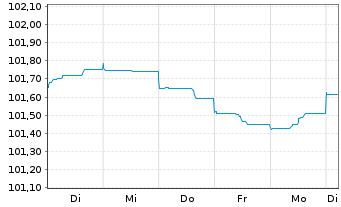 Chart Bayerische Landesbank Med.Term.Inh.-Schv.23(27) - 1 Woche