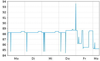 Chart Bayerische Landesbank Nachrang IHS v.18(28/33) - 1 Week