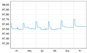 Chart Commerzbank AG FLR-MTN Ser.965 v.20(26) - 1 Week