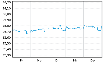 Chart Commerzbank AG MTN-IHS S.973 v.21(25) - 1 semaine