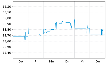 Chart Commerzbank AG Sub.Fix to Reset MTN20(29/unb) - 1 Week