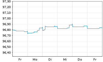 Chart Commerzbank AG MTH S.P10 v.15(25) - 1 Week