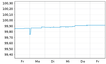Chart Commerzbank AG MTN-Anl. v.17(24) S.883 - 1 semaine