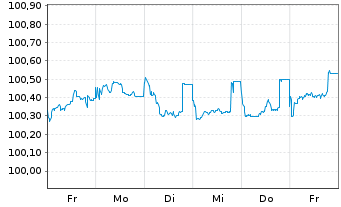 Chart Commerzbank AG T2 Nachr.MTN S.865 v.2016(26) - 1 Week