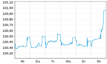 Chart Commerzbank AG T2 Nachr.MTN S.865 v.2016(26) - 1 Woche