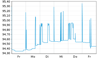 Chart Commerzbank AG MTH S.P11 v.16(26) - 1 semaine