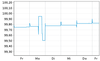 Chart Commerzbank AG MTH S.P15 v.16(24) - 1 Week