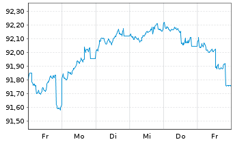 Chart Commerzbank AG MTH S.P18 v.17(27) - 1 semaine