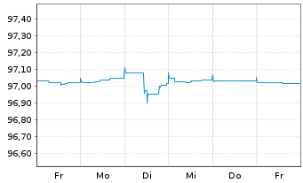 Chart Commerzbank AG MTN-Anl. v.17(25) S.888 - 1 semaine