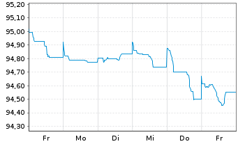 Chart Commerzbank AG MTN-Anl. v.18(28) S.895 - 1 Week