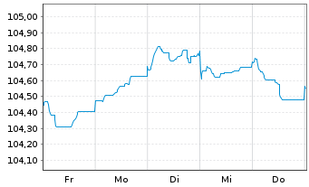 Chart Commerzbank AG FLR-MTN Serie 1018 v.23(28/29) - 1 semaine