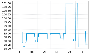Chart Commerzbank AG MTN-OPF v.24(27) P.66 - 1 semaine