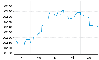Chart Commerzbank AG FLR-MTN Serie 1031 v.24(30/31) - 1 semaine