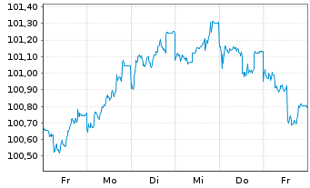 Chart Commerzbank AG MTH S.P65 v.23(28) - 1 semaine