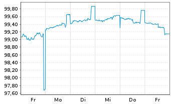 Chart Commerzbank AG MTH S.P57 v.22(28) - 1 semaine