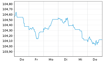 Chart Commerzbank AG Med.Term-FLN v.23(29/30) - 1 Woche