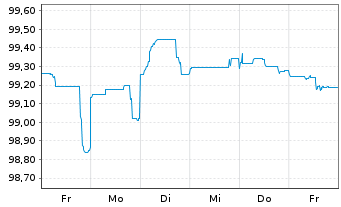 Chart Commerzbank AG MTH S.P59 v.23(26) - 1 semaine