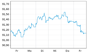 Chart Commerzbank AG MTN-IHS S.961 v.20(27) - 1 semaine