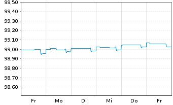 Chart Commerzbank AG MTN-IHS S.939 v.19(24) - 1 Week