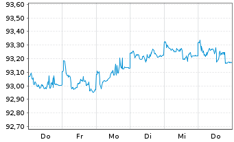 Chart Commerzbank AG MTN-IHS S.940 v.19(26) - 1 semaine