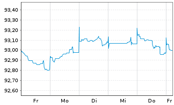 Chart Commerzbank AG MTN-Anl. v.20(27) S.948 - 1 semaine