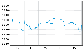 Chart Commerzbank AG MTN-Anl. v.20(27) S.948 - 1 Woche