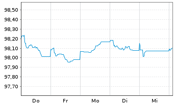 Chart Commerzbank AG FLR-MTN Ser.992 v.22(26/27) - 1 Woche