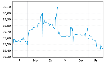 Chart Commerzbank AG EO-FLR-Nachr.Anl.v.21(27/unb.) - 1 semaine