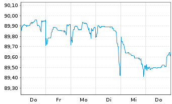 Chart Commerzbank AG EO-FLR-Nachr.Anl.v.21(27/unb.) - 1 Woche