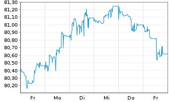Chart Commerzbank AG MTH S.P47 v.22(32) - 1 Week