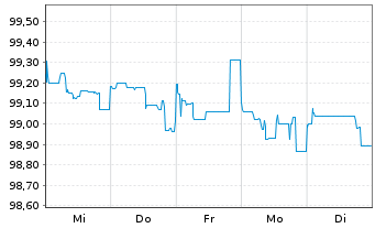 Chart Deutsche Bank AG Nachr.-MTN v.2015(2025) - 1 Woche