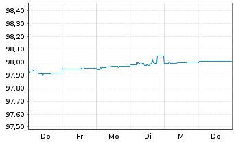 Chart Deutsche Bank AG Med.Term Nts.v.2015(2025) - 1 Week