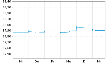 Chart Deutsche Bank AG Med.Term Nts.v.2015(2025) - 1 Woche