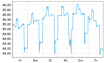 Chart DZ BANK AG Deut.Zentral-Gen. A.1650 v.21(28) - 1 Week