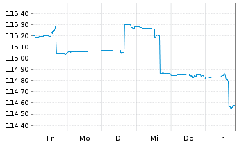 Chart Deka-CorporateBond NonFinanci.Inh-Anteile CF (A) - 1 Woche