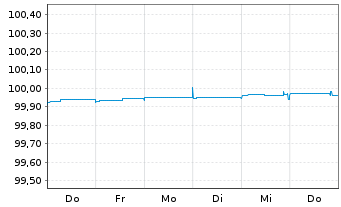 Chart Deutsche Kreditbank AG Hyp.Pfandbrief 2014(2024) - 1 Week