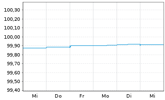 Chart Deutsche Kreditbank AG Hyp.Pfandbrief 2014(2024) - 1 Woche