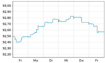Chart Deutsche Kreditbank AG Hyp.Pfandbrief 2015(2027) - 1 semaine