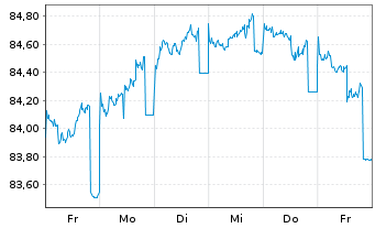 Chart Deutsche Bank AG MTN-HPF v.20(30) - 1 semaine