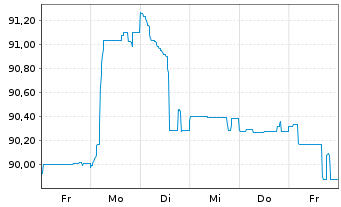 Chart Deutsche Bank AG FLR-Nachr.Anl.v.21(26/unb.) - 1 semaine