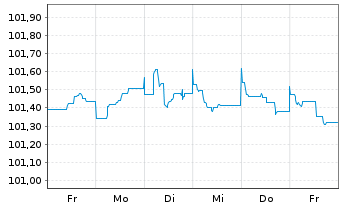 Chart Deutsche Bank AG Sub.FLR-MTN v20(26/31) - 1 semaine