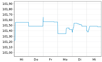 Chart Deutsche Bank AG Sub.FLR-MTN v20(26/31) - 1 Woche