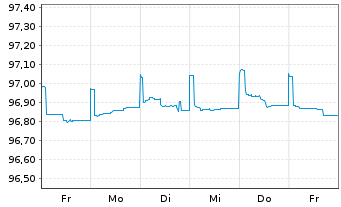 Chart Deutsche Bank AG FLR-MTN v.20(25/26) - 1 semaine