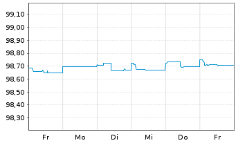 Chart Deutsche Bank AG FLR-MTN v.20(24/25) - 1 Week