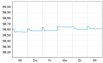 Chart Deutsche Bank AG FLR-MTN v.20(24/25) - 1 Woche