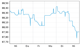 Chart Deutsche Bank AG FLR-MTN v.20(29/30) - 1 Woche