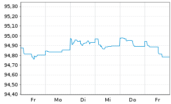 Chart Deutsche Bank AG FLR-MTN v.21(26/27) - 1 semaine