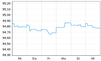Chart Deutsche Bank AG FLR-MTN v.21(26/27) - 1 Woche